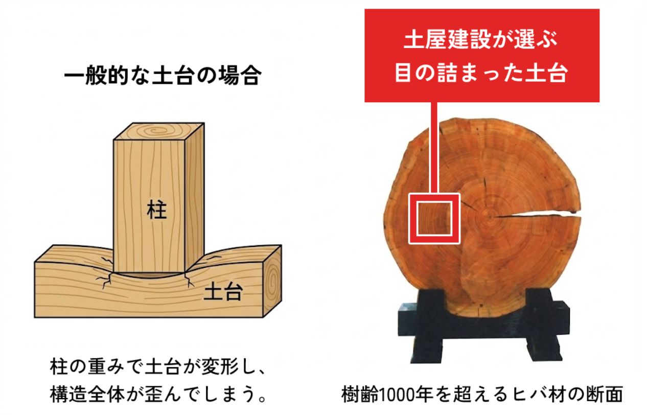 土台材